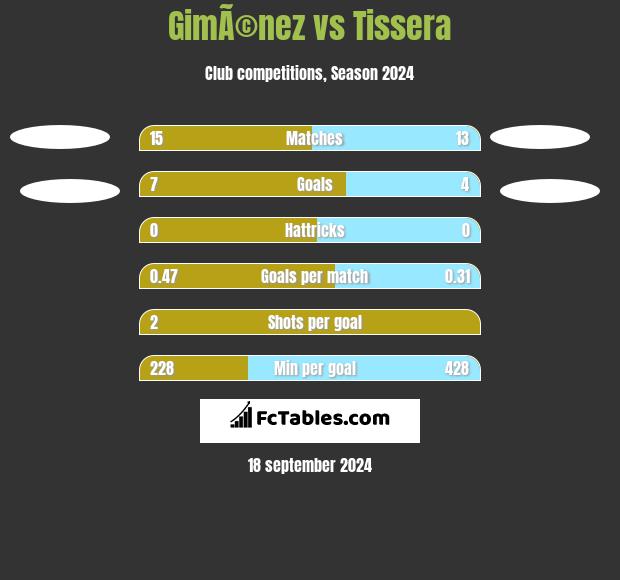 GimÃ©nez vs Tissera h2h player stats