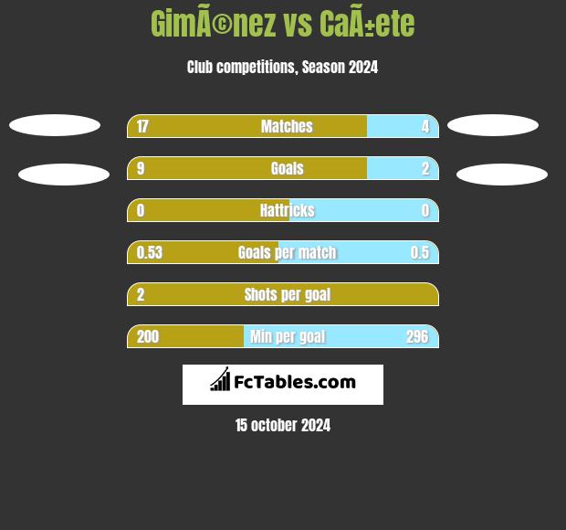 GimÃ©nez vs CaÃ±ete h2h player stats