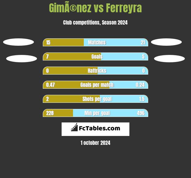 GimÃ©nez vs Ferreyra h2h player stats