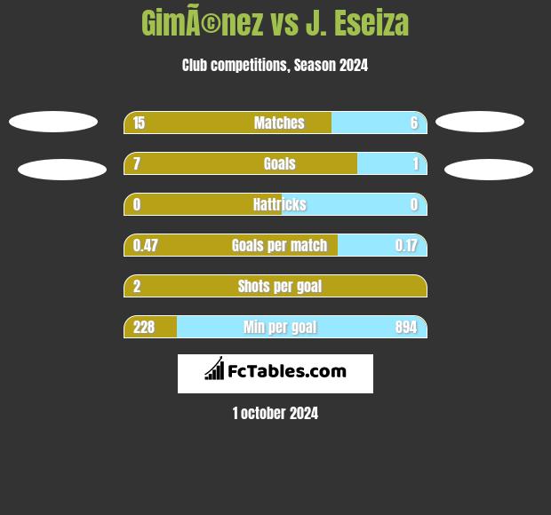 GimÃ©nez vs J. Eseiza h2h player stats