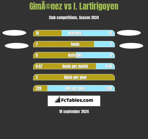 GimÃ©nez vs I. Lartirigoyen h2h player stats