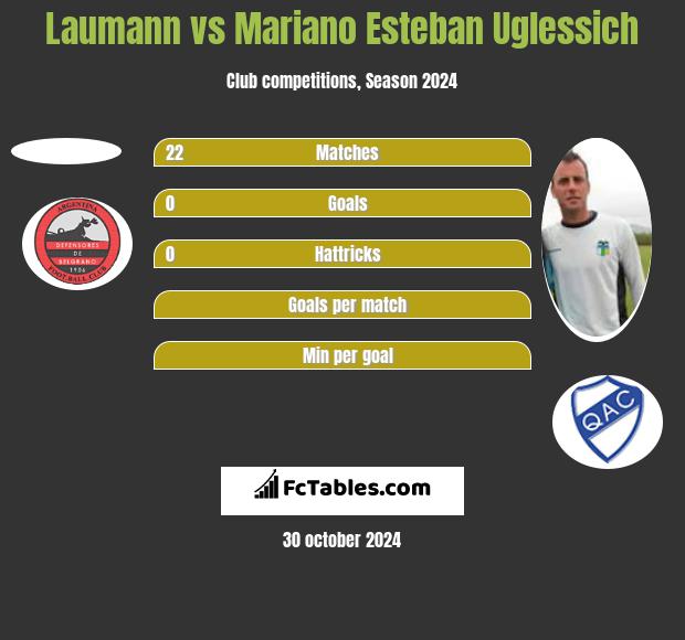 Laumann vs Mariano Esteban Uglessich h2h player stats