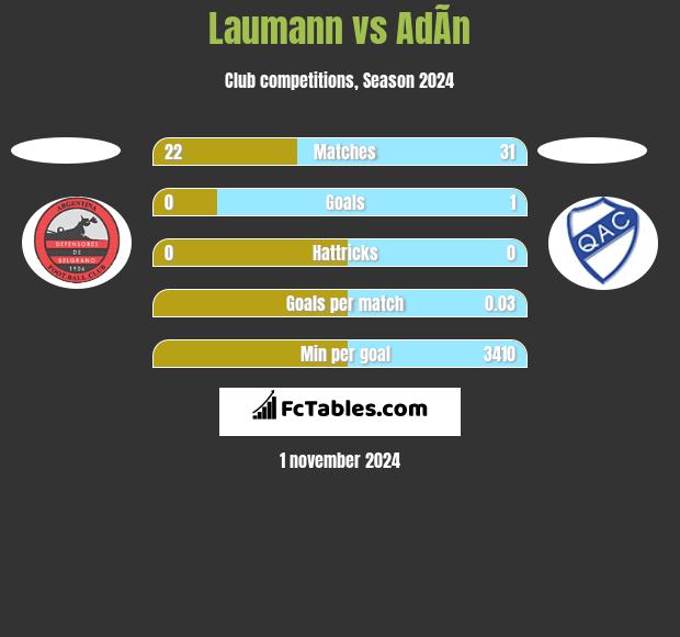 Laumann vs AdÃ­n h2h player stats