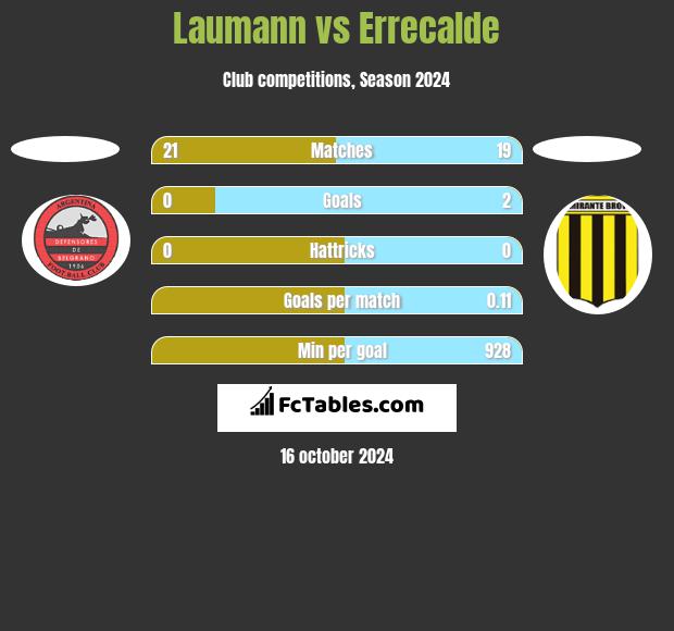 Laumann vs Errecalde h2h player stats