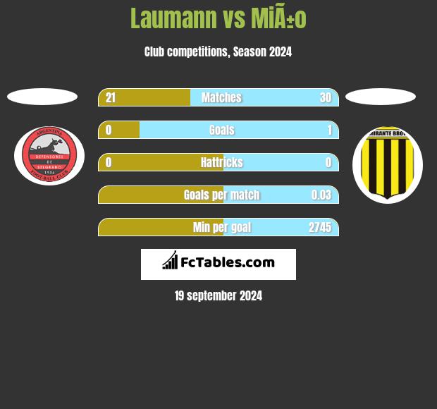 Laumann vs MiÃ±o h2h player stats