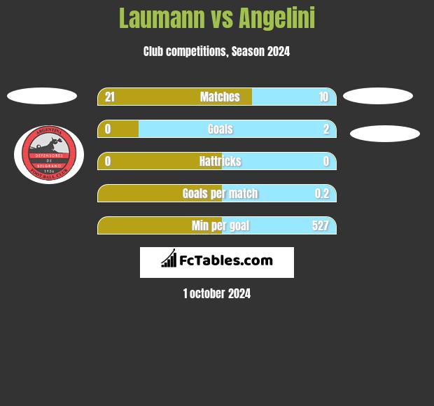 Laumann vs Angelini h2h player stats