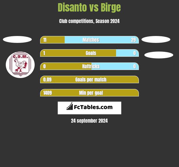 Disanto vs Birge h2h player stats