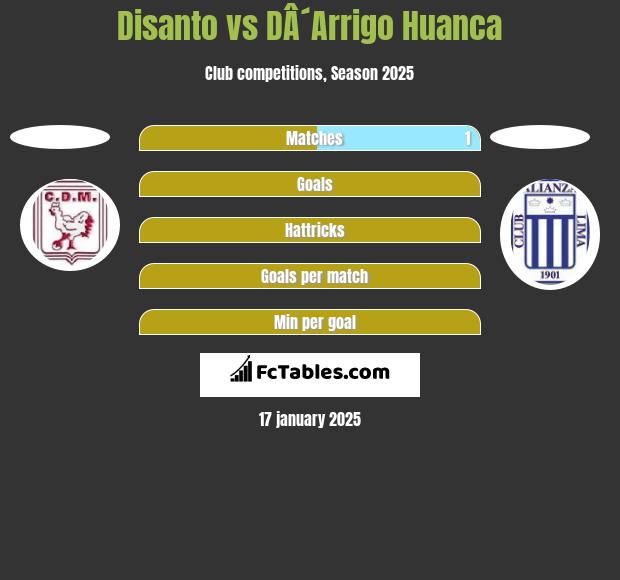 Disanto vs DÂ´Arrigo Huanca h2h player stats