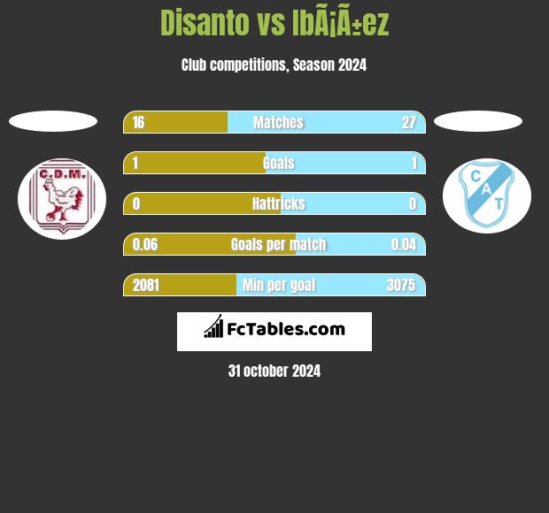 Disanto vs IbÃ¡Ã±ez h2h player stats