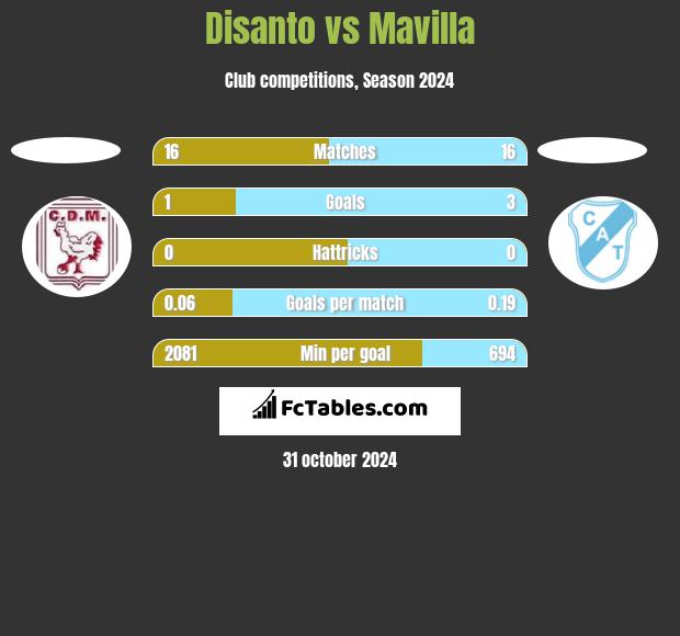 Disanto vs Mavilla h2h player stats