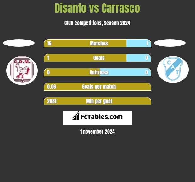 Disanto vs Carrasco h2h player stats