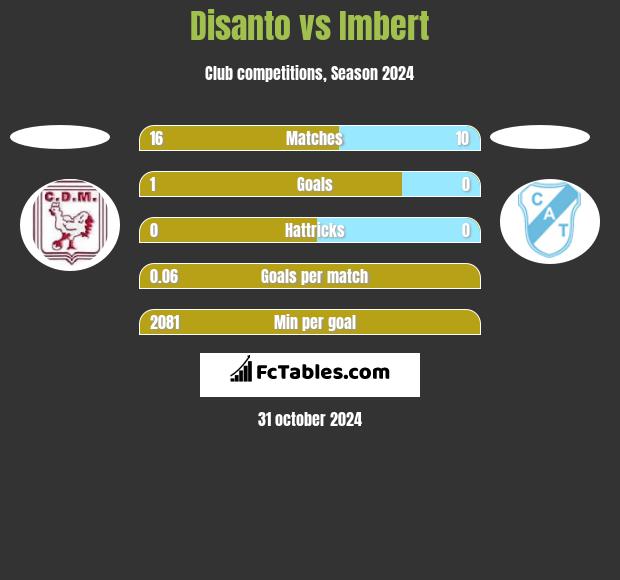 Disanto vs Imbert h2h player stats