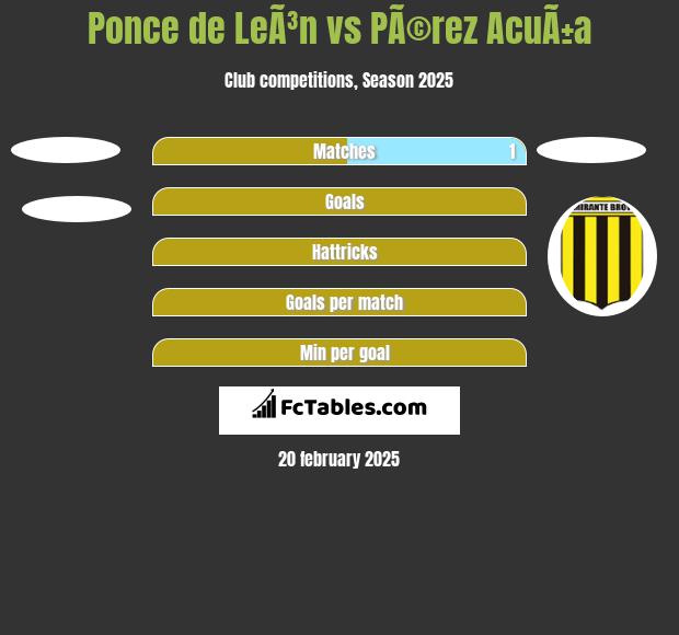 Ponce de LeÃ³n vs PÃ©rez AcuÃ±a h2h player stats