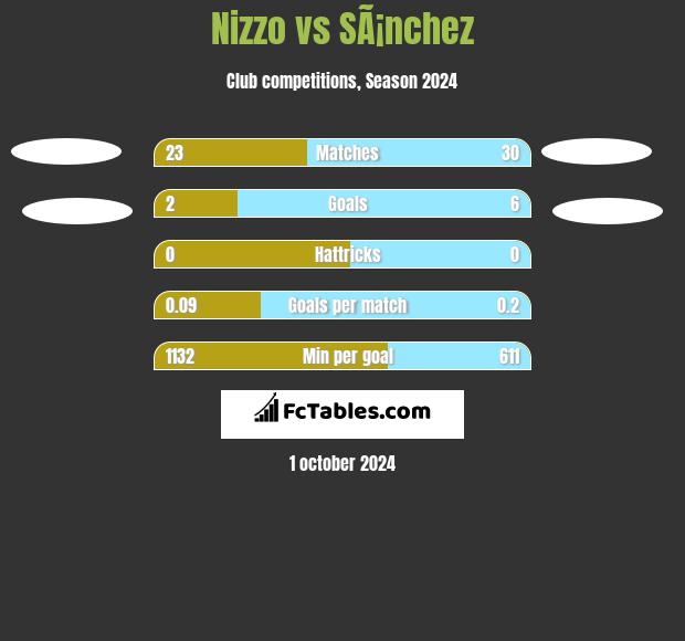 Nizzo vs SÃ¡nchez h2h player stats