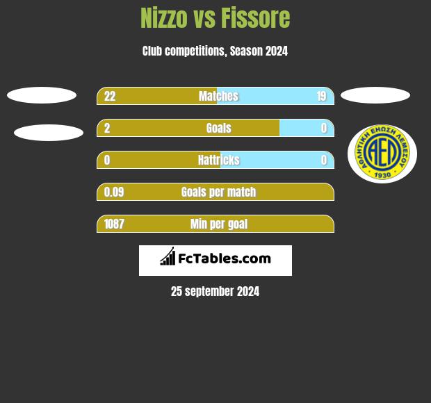 Nizzo vs Fissore h2h player stats