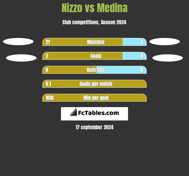 Nizzo vs Medina h2h player stats