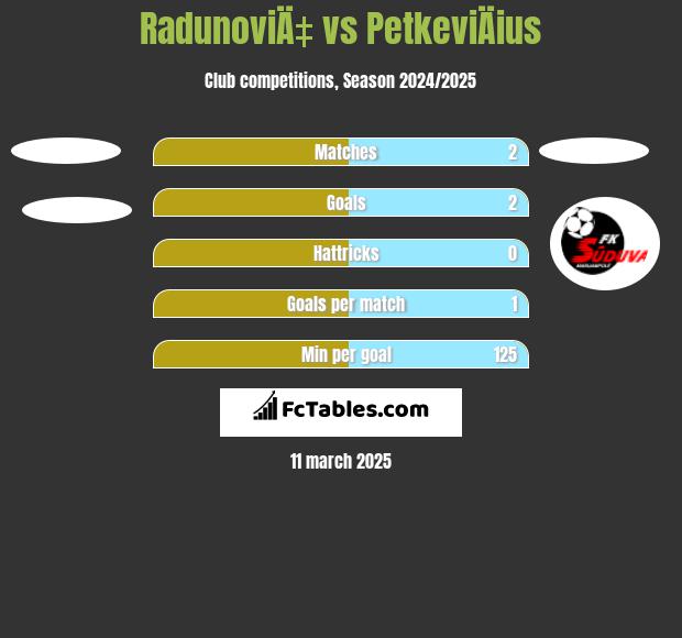 RadunoviÄ‡ vs PetkeviÄius h2h player stats