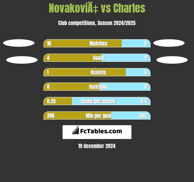 NovakoviÄ‡ vs Charles h2h player stats