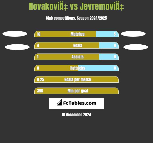 NovakoviÄ‡ vs JevremoviÄ‡ h2h player stats