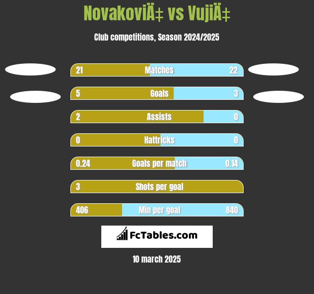 NovakoviÄ‡ vs VujiÄ‡ h2h player stats