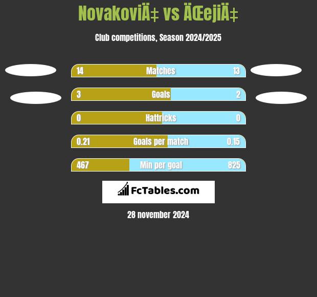 NovakoviÄ‡ vs ÄŒejiÄ‡ h2h player stats