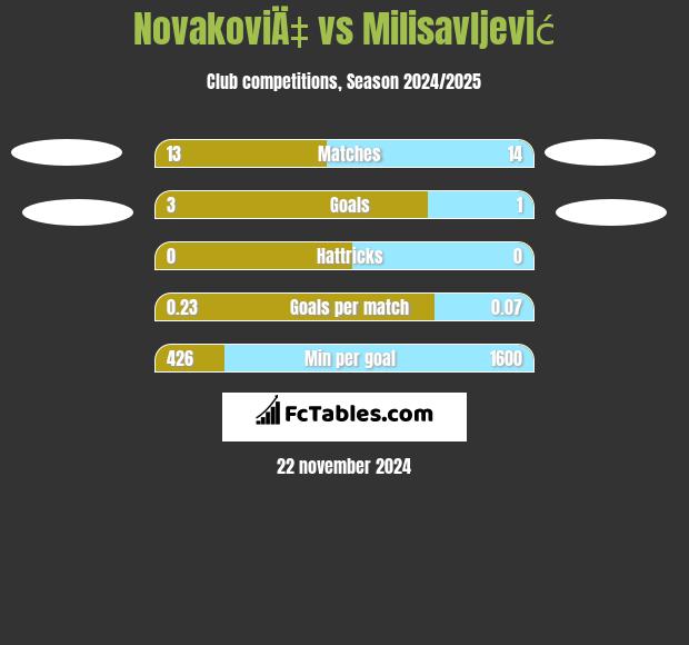 NovakoviÄ‡ vs Milisavljević h2h player stats