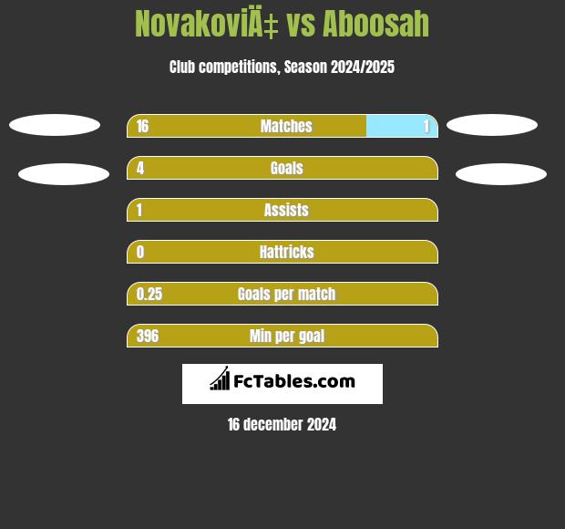 NovakoviÄ‡ vs Aboosah h2h player stats