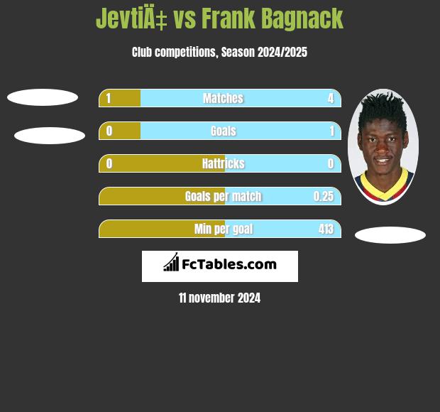 JevtiÄ‡ vs Frank Bagnack h2h player stats