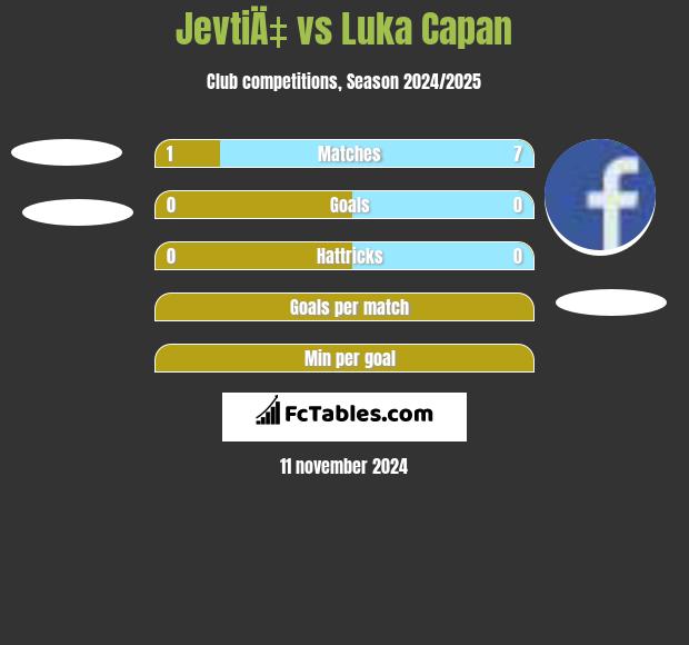 JevtiÄ‡ vs Luka Capan h2h player stats