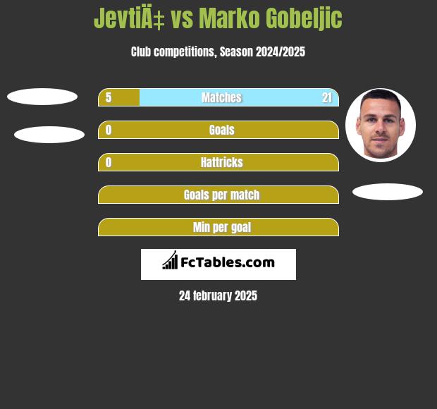 JevtiÄ‡ vs Marko Gobeljic h2h player stats