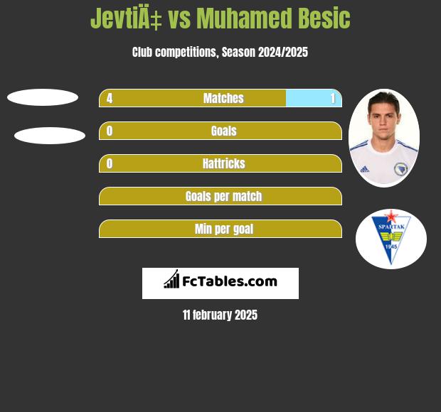 JevtiÄ‡ vs Muhamed Besić h2h player stats