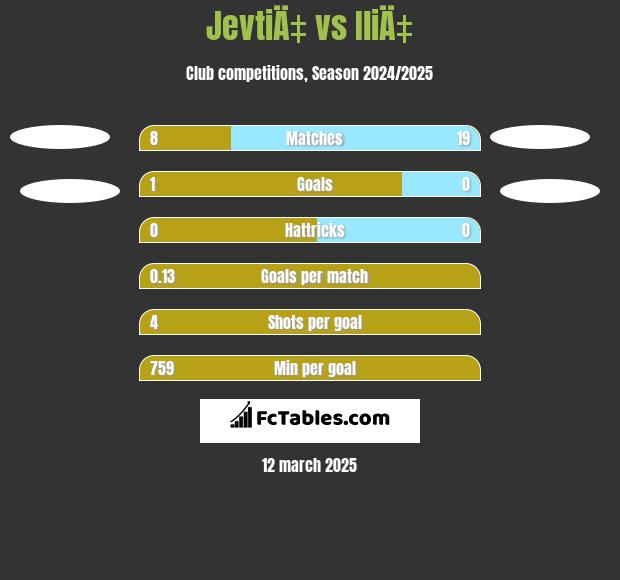 JevtiÄ‡ vs IliÄ‡ h2h player stats