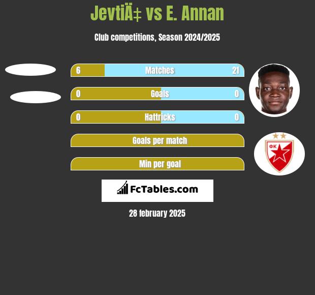 JevtiÄ‡ vs E. Annan h2h player stats