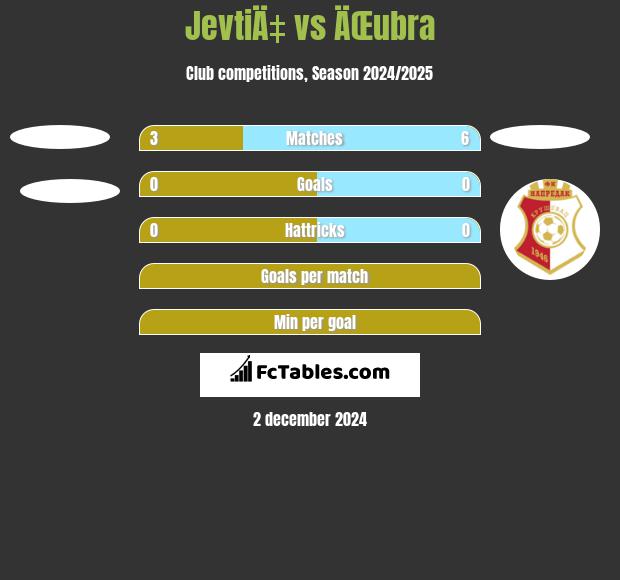 JevtiÄ‡ vs ÄŒubra h2h player stats