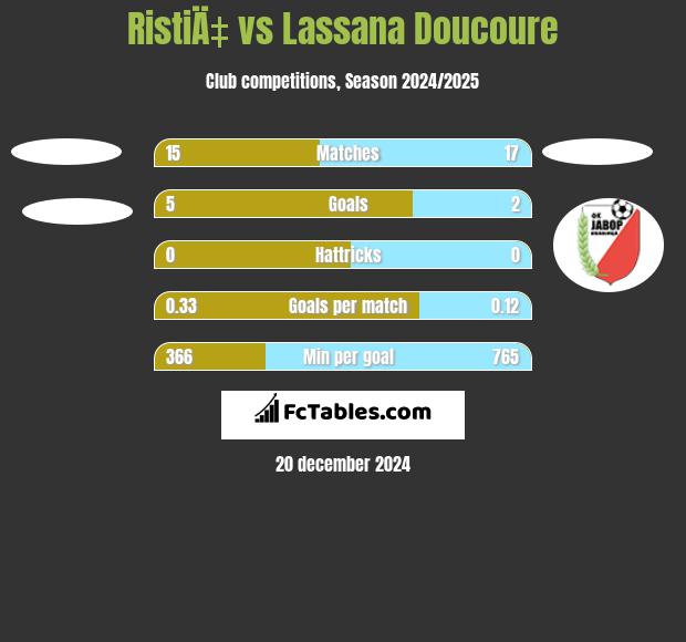 RistiÄ‡ vs Lassana Doucoure h2h player stats