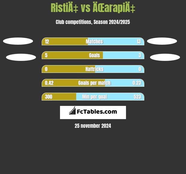 RistiÄ‡ vs ÄŒarapiÄ‡ h2h player stats