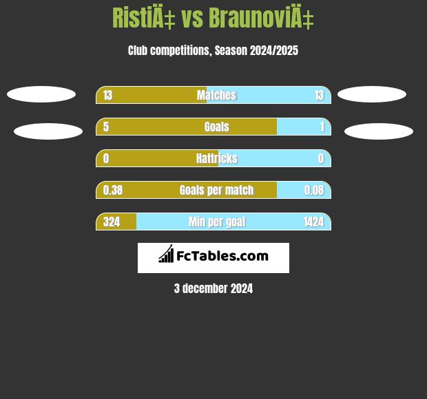 RistiÄ‡ vs BraunoviÄ‡ h2h player stats