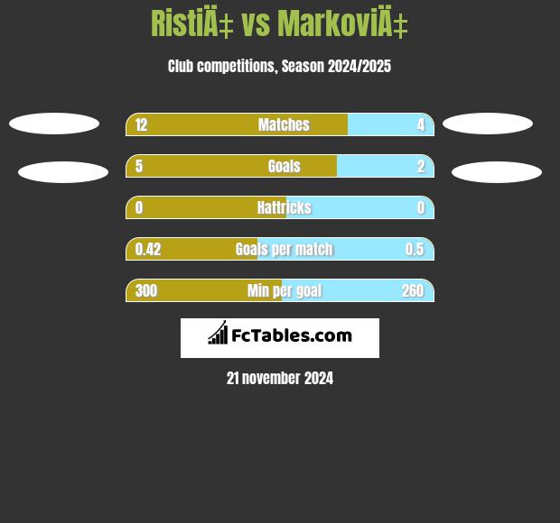 RistiÄ‡ vs MarkoviÄ‡ h2h player stats