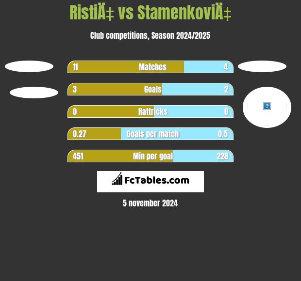 RistiÄ‡ vs StamenkoviÄ‡ h2h player stats