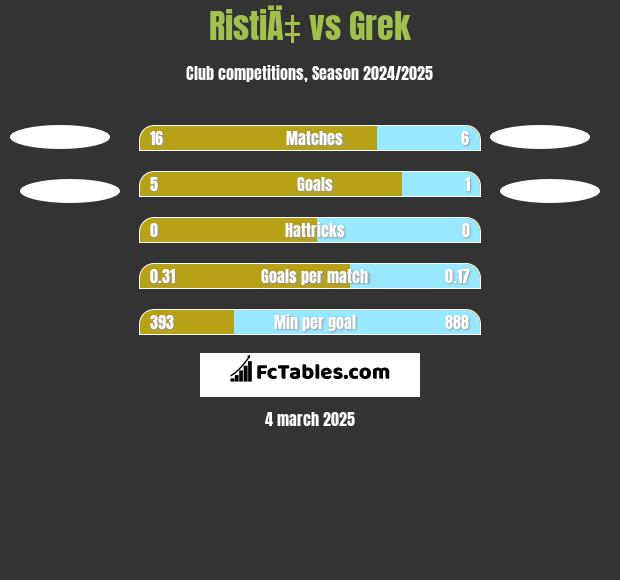 RistiÄ‡ vs Grek h2h player stats