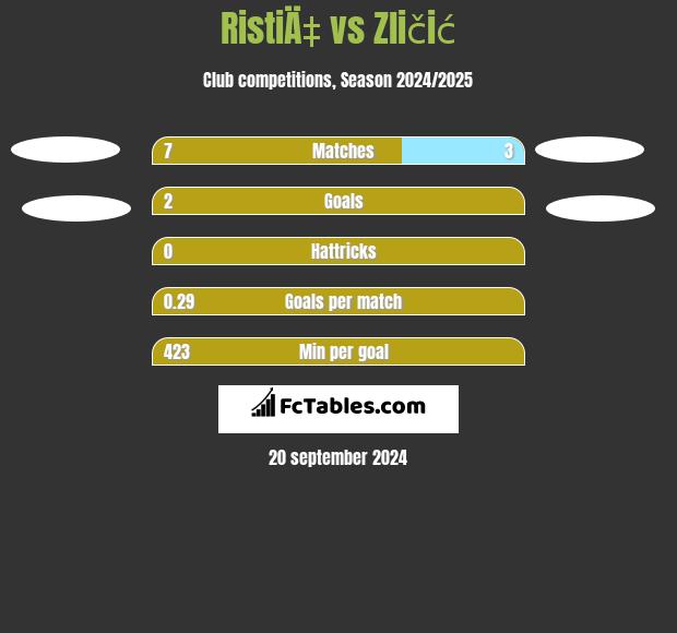 RistiÄ‡ vs Zličić h2h player stats