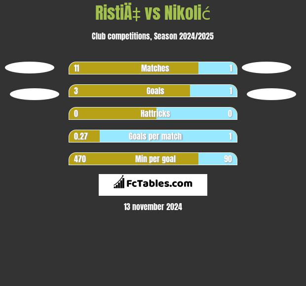 RistiÄ‡ vs Nikolić h2h player stats