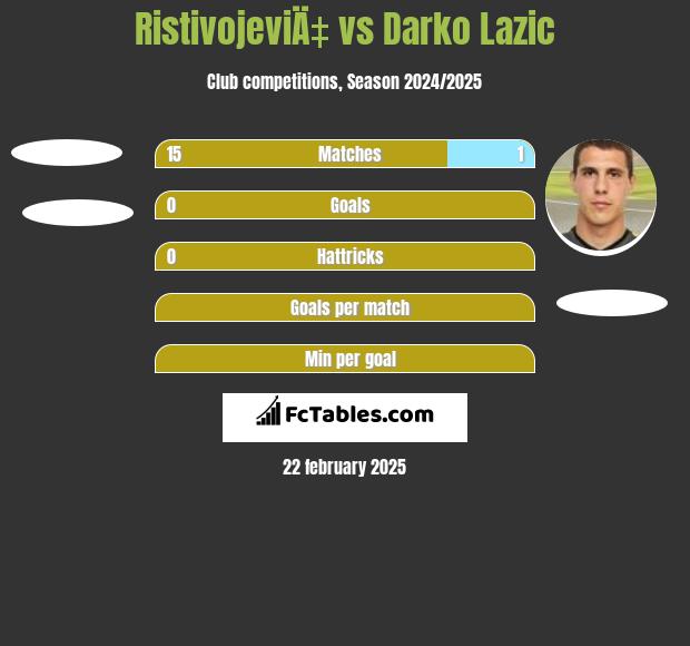 RistivojeviÄ‡ vs Darko Lazic h2h player stats