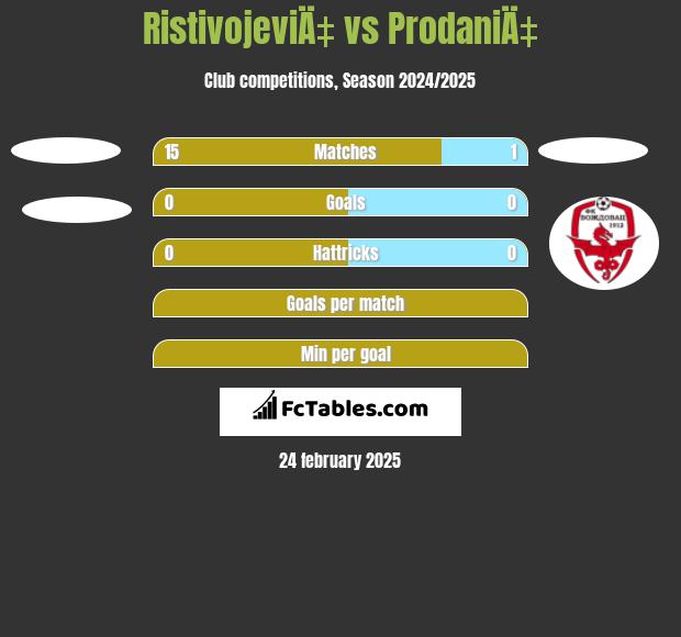 RistivojeviÄ‡ vs ProdaniÄ‡ h2h player stats