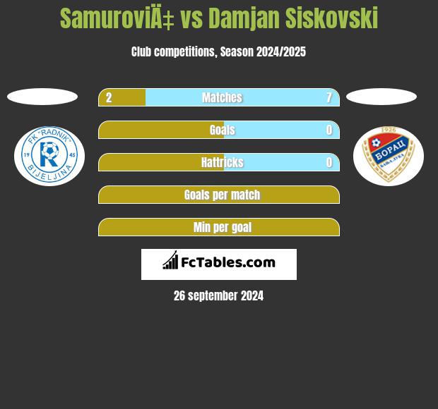 SamuroviÄ‡ vs Damjan Siskovski h2h player stats