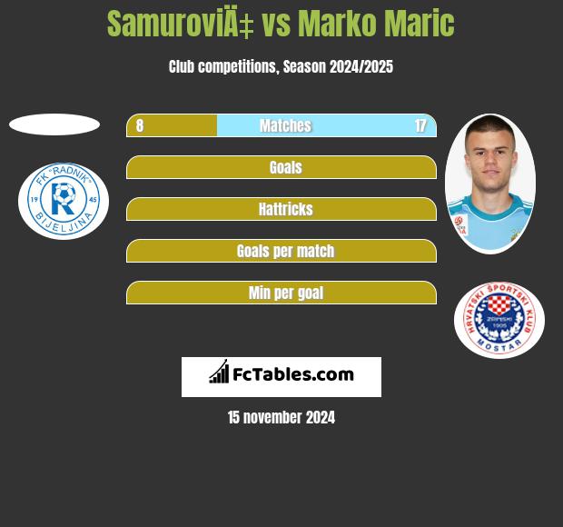 SamuroviÄ‡ vs Marko Marić h2h player stats