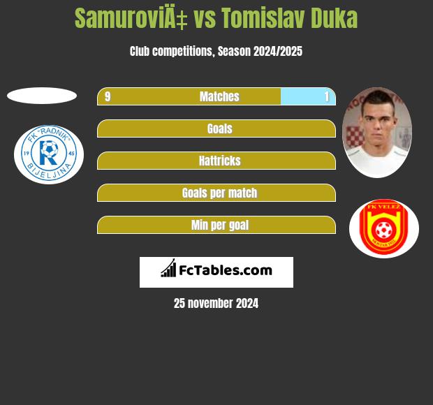 SamuroviÄ‡ vs Tomislav Duka h2h player stats