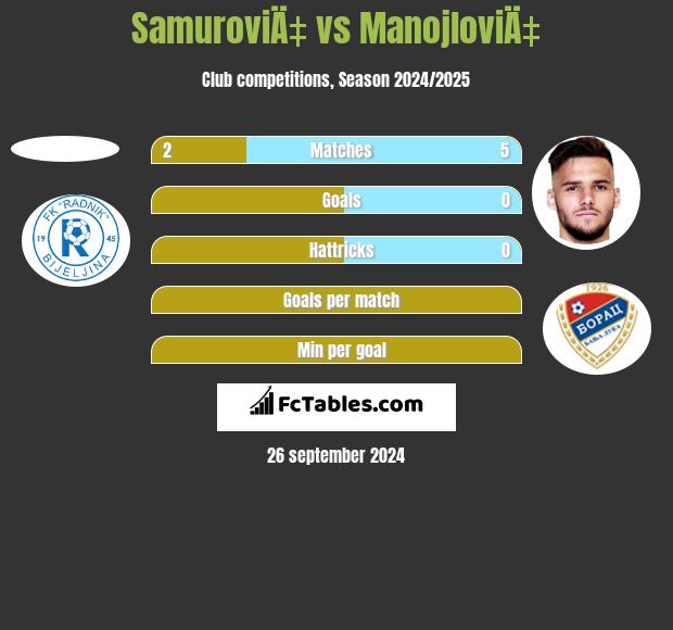 SamuroviÄ‡ vs ManojloviÄ‡ h2h player stats