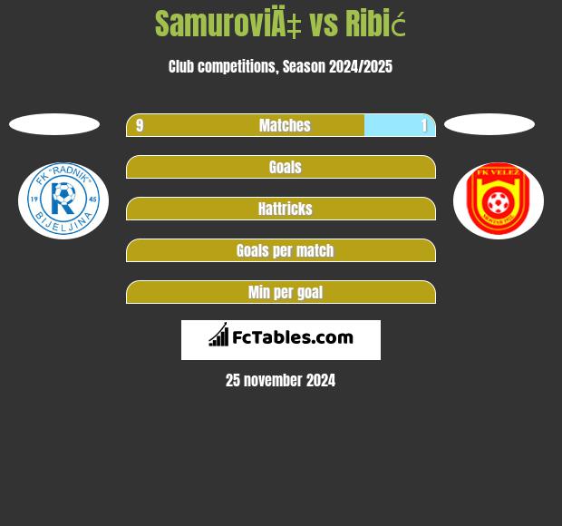 SamuroviÄ‡ vs Ribić h2h player stats