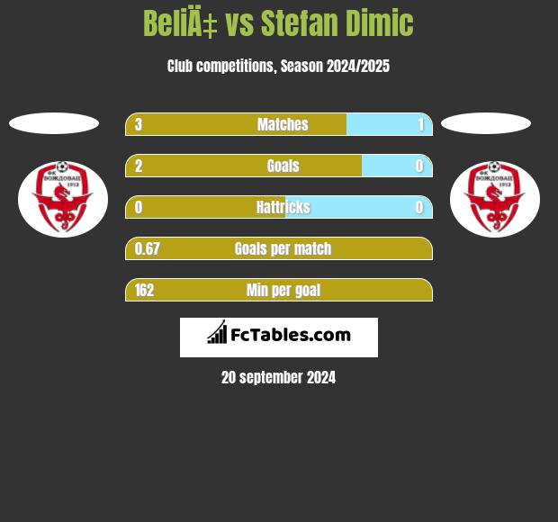 BeliÄ‡ vs Stefan Dimic h2h player stats